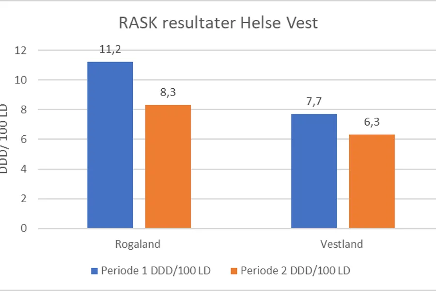 Diagram, søylediagram