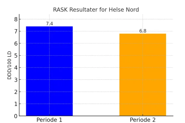 Stolpediagram som viser resultater for antibiotikaforskrivning i periode 1 og periode 2 for Helse Nord.