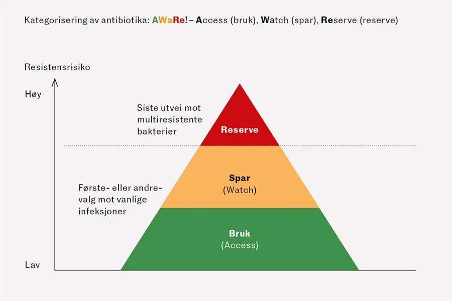 Kategorisering av antibiotika: Bruk-Spar-Reserve